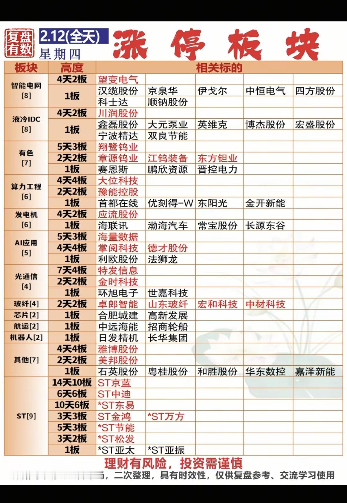 2.12周四   涨停板股票：题材+高度！

智能电网   8股涨停
液冷IDC