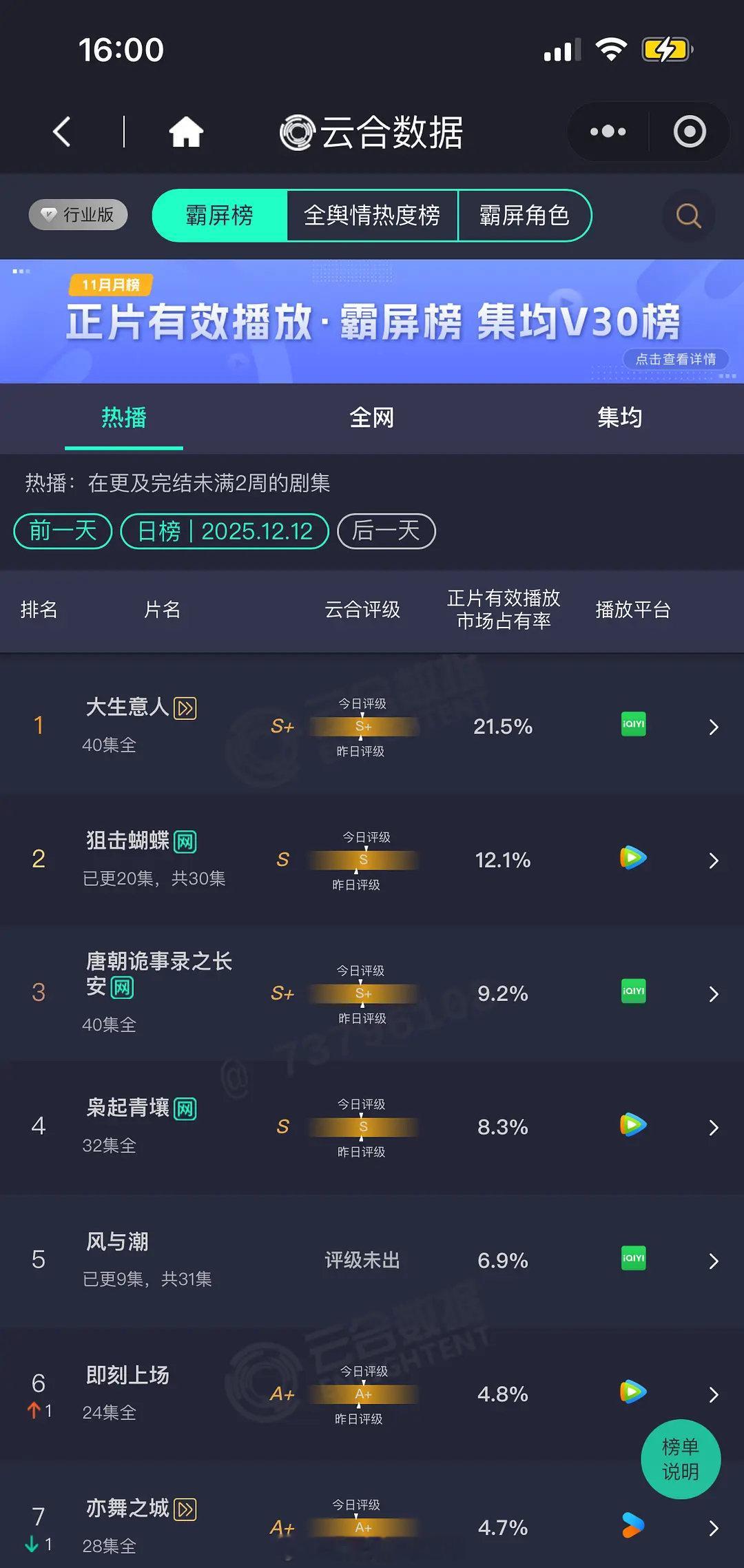 昨日新剧云合🈶任嘉伦《风与潮》8.3%成毅《长安二十四计》首日4.5%虞书欣何