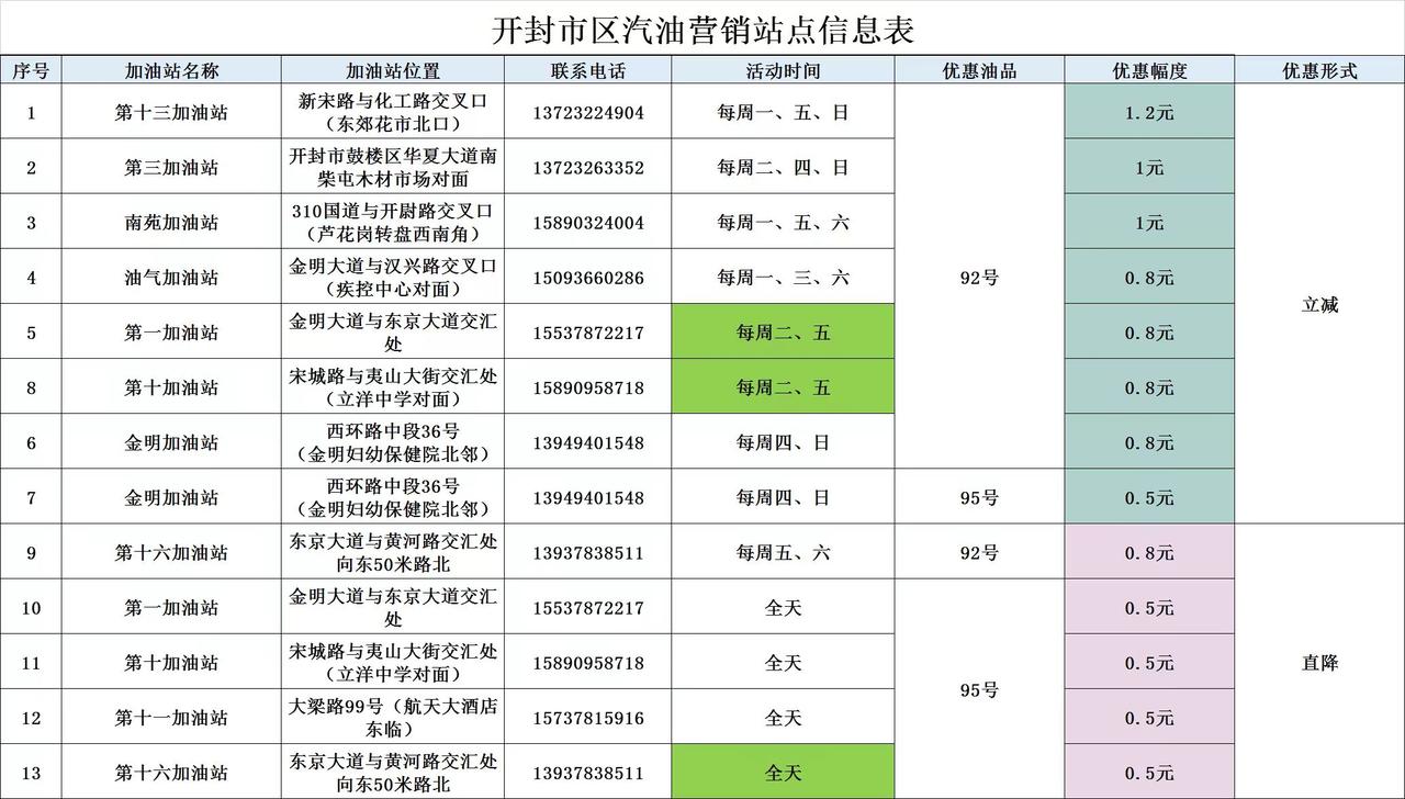 开封中石化最新优惠信息！