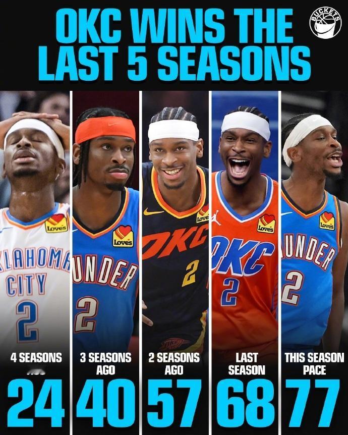 一年比一年好！近5年雷霆队战绩：
2021-22赛季：24胜58负
2022-2