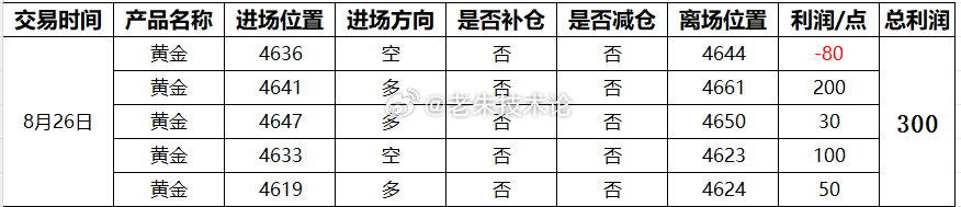 【8月26日总结，交易总获利300点】第一单：黄金4636空，4644损80点；