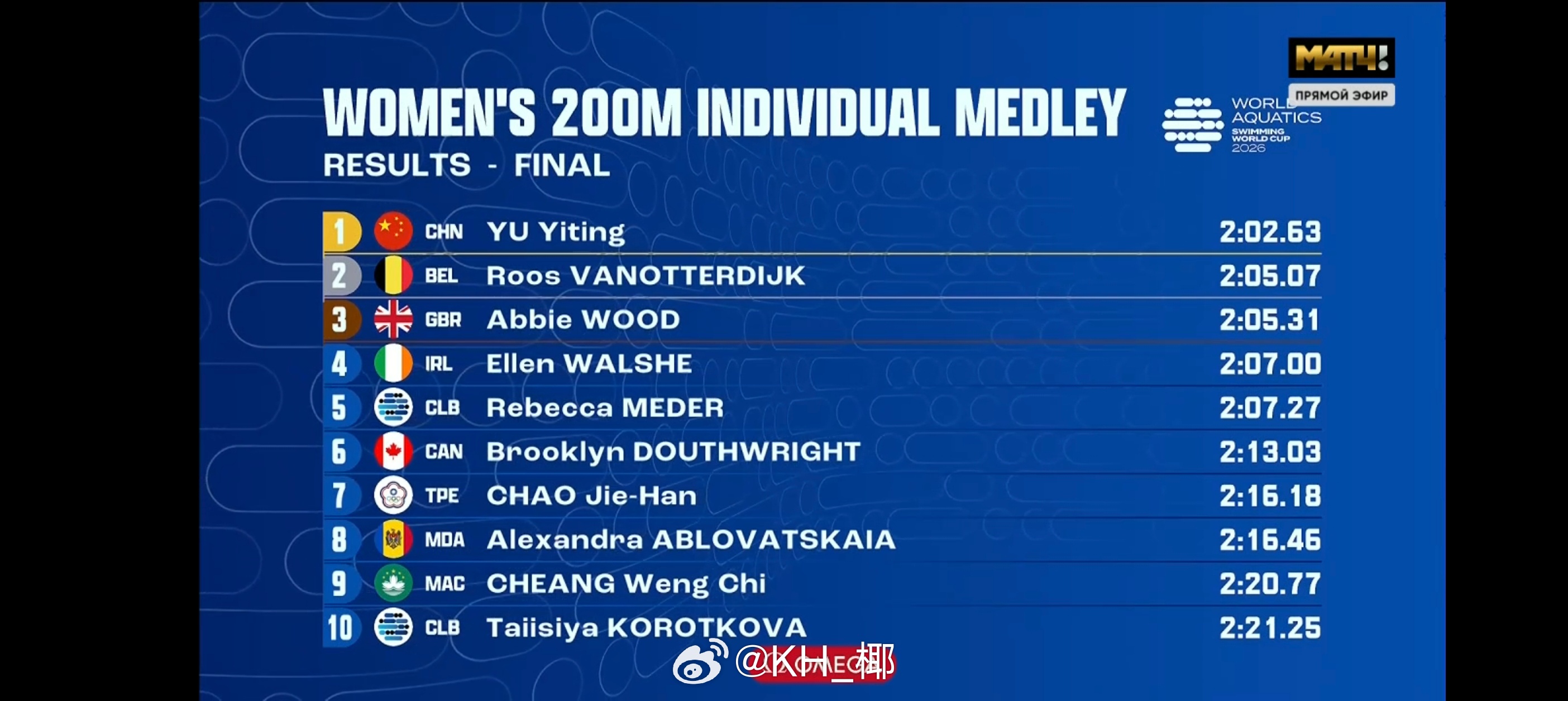 短池游泳世界杯阿斯塔纳站 女200混决赛🇨🇳余依婷 2:02.63 AR🇧