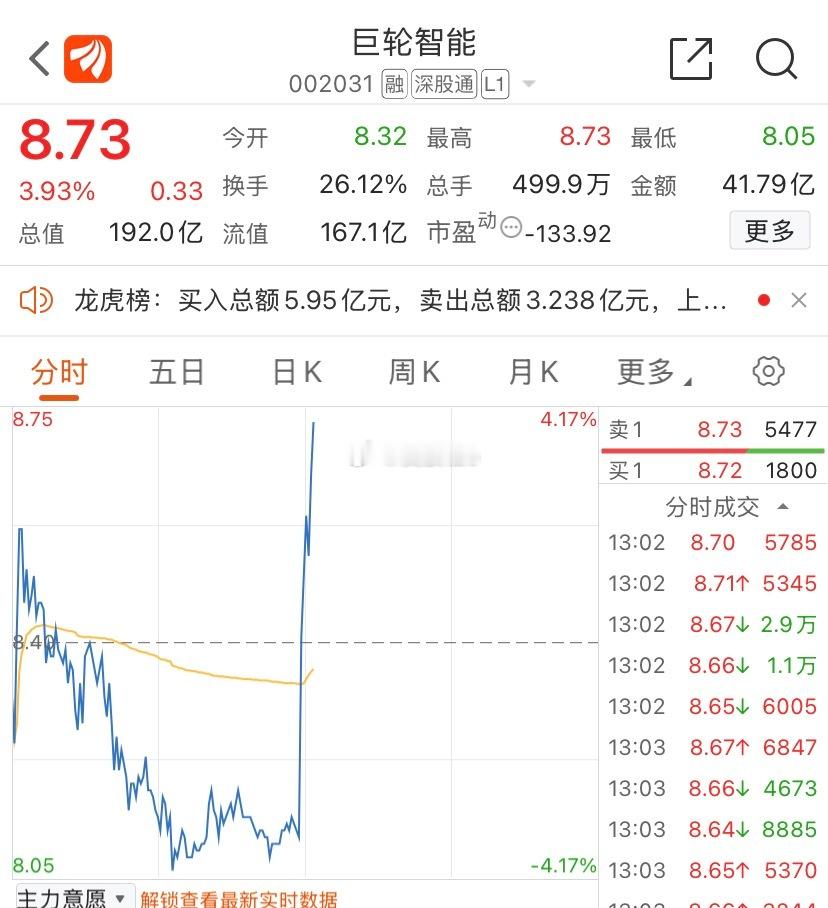 巨轮智能，牛！牛！牛，能走二波行情吗