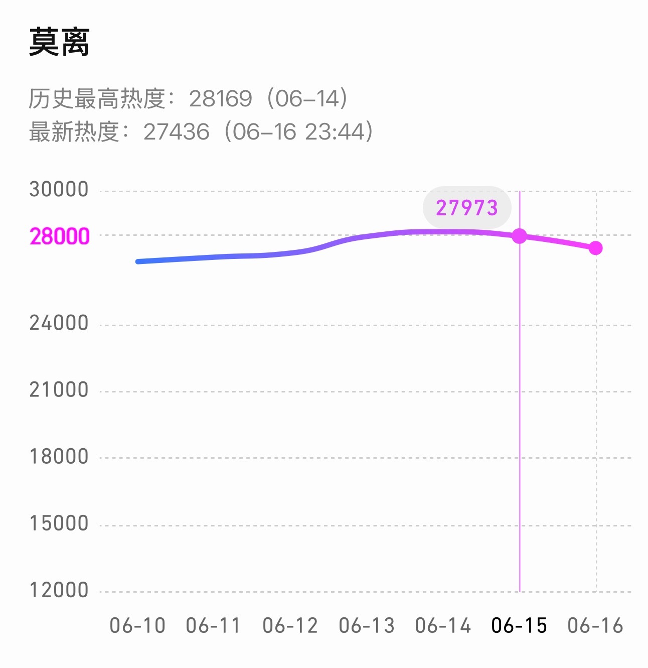 莫离热度涨不动了额，连着两天下滑，破28000算完成任务了吗… 