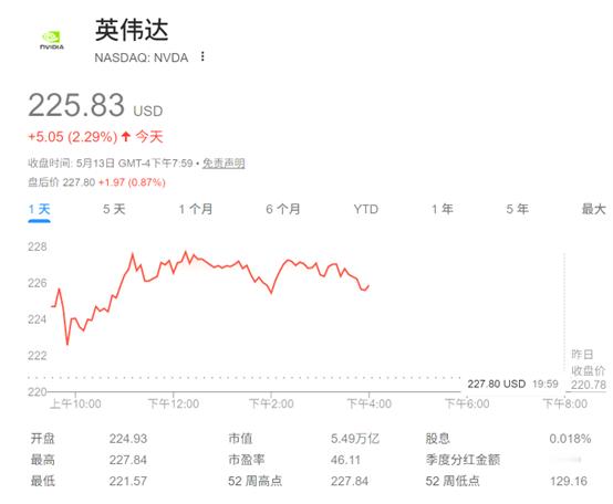【芯片股上演大反攻！“股王”英伟达再创历史：市值站上5.5万亿美元】周三，英伟达