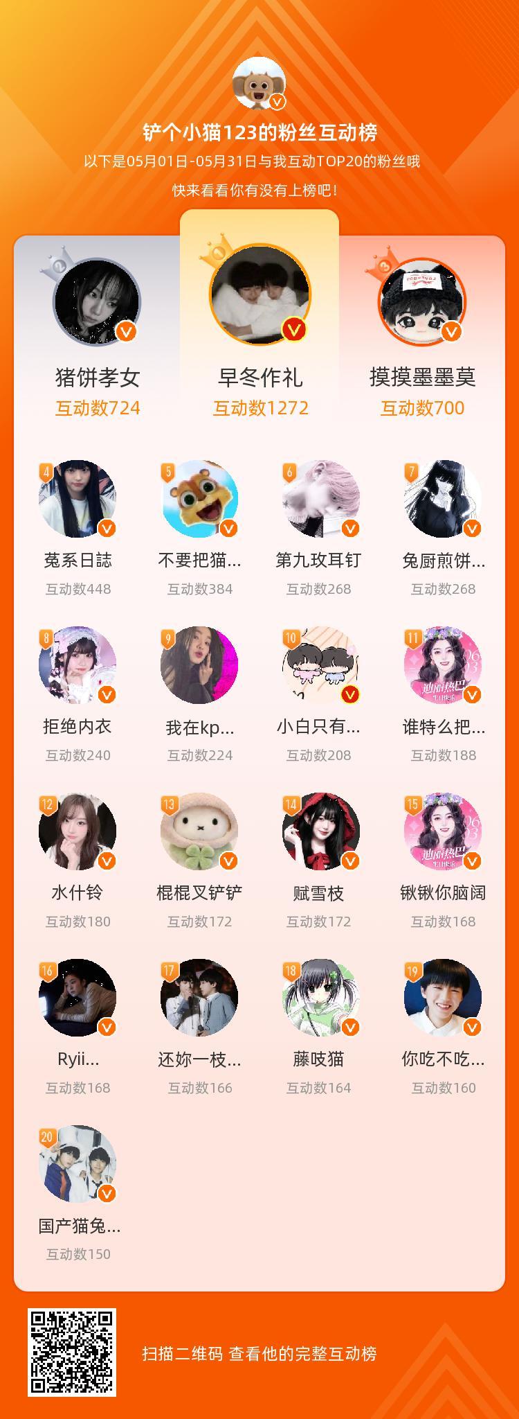 等，你们是我本月排名TOP20的粉丝，感谢你们的陪伴与支持，期望一直都有你们的相
