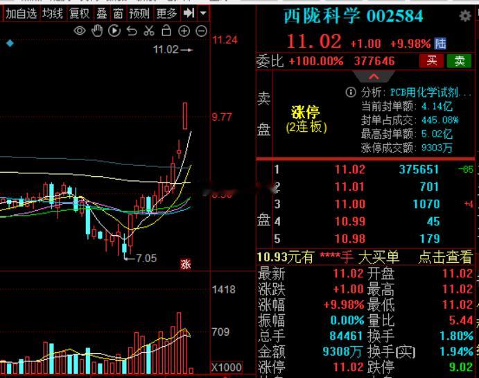 PCB西陇科学2连板，满坤科技，博敏电子，兴森科技都涨得老高了，就是不拉狗胜，龙