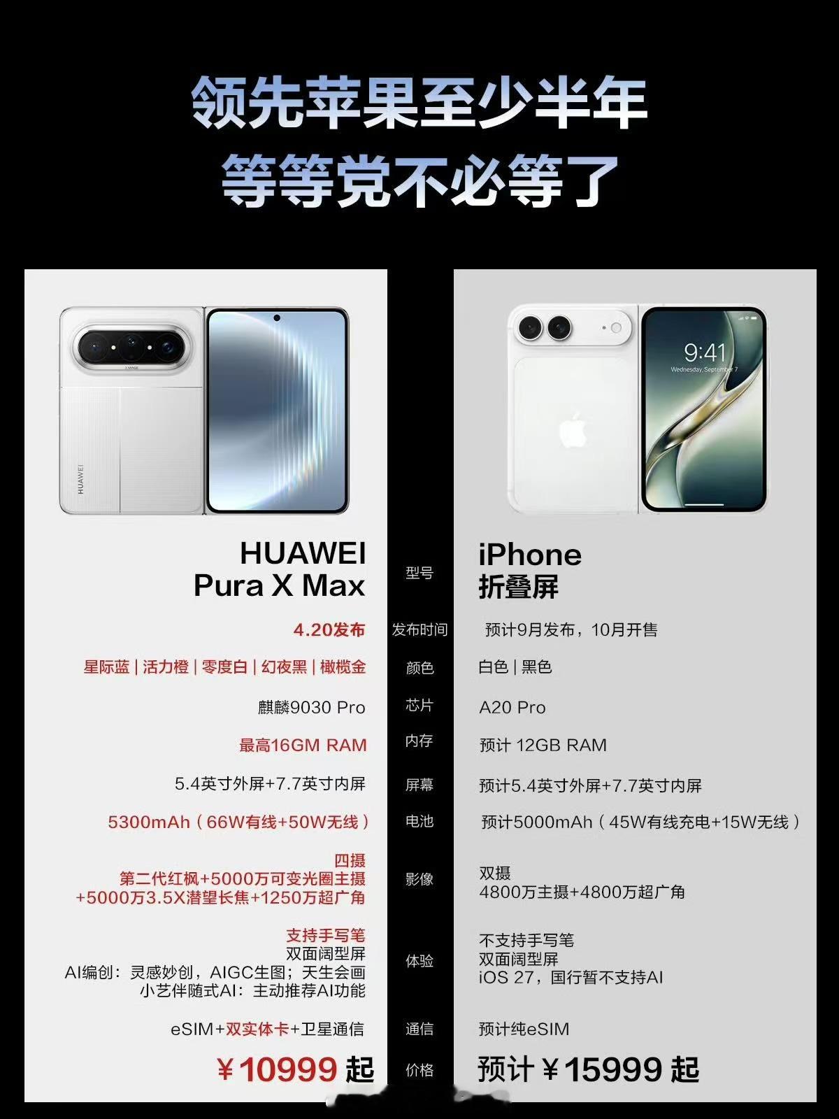 这也不哪来的图你们说说有可比性吗华为早就＿＿＿！但苹果才＿＿＿！所以你们觉得Pu