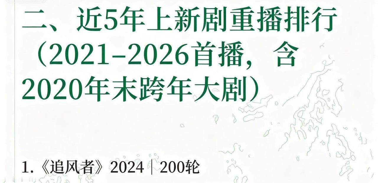 《追风者》重播200轮，近5年上新剧重播次数断层第一。电视台长期反复播出，说明口