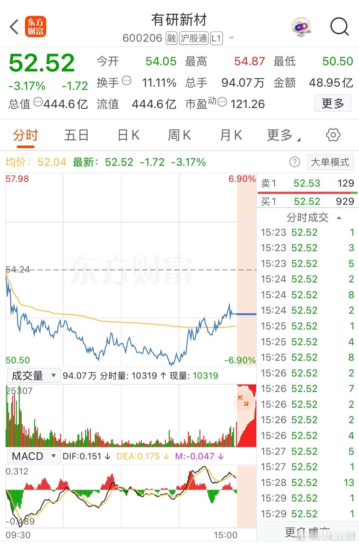有研新材8月24走势全解：单日跌3.17%背后，本周剩下4天怎么走？8月24日，