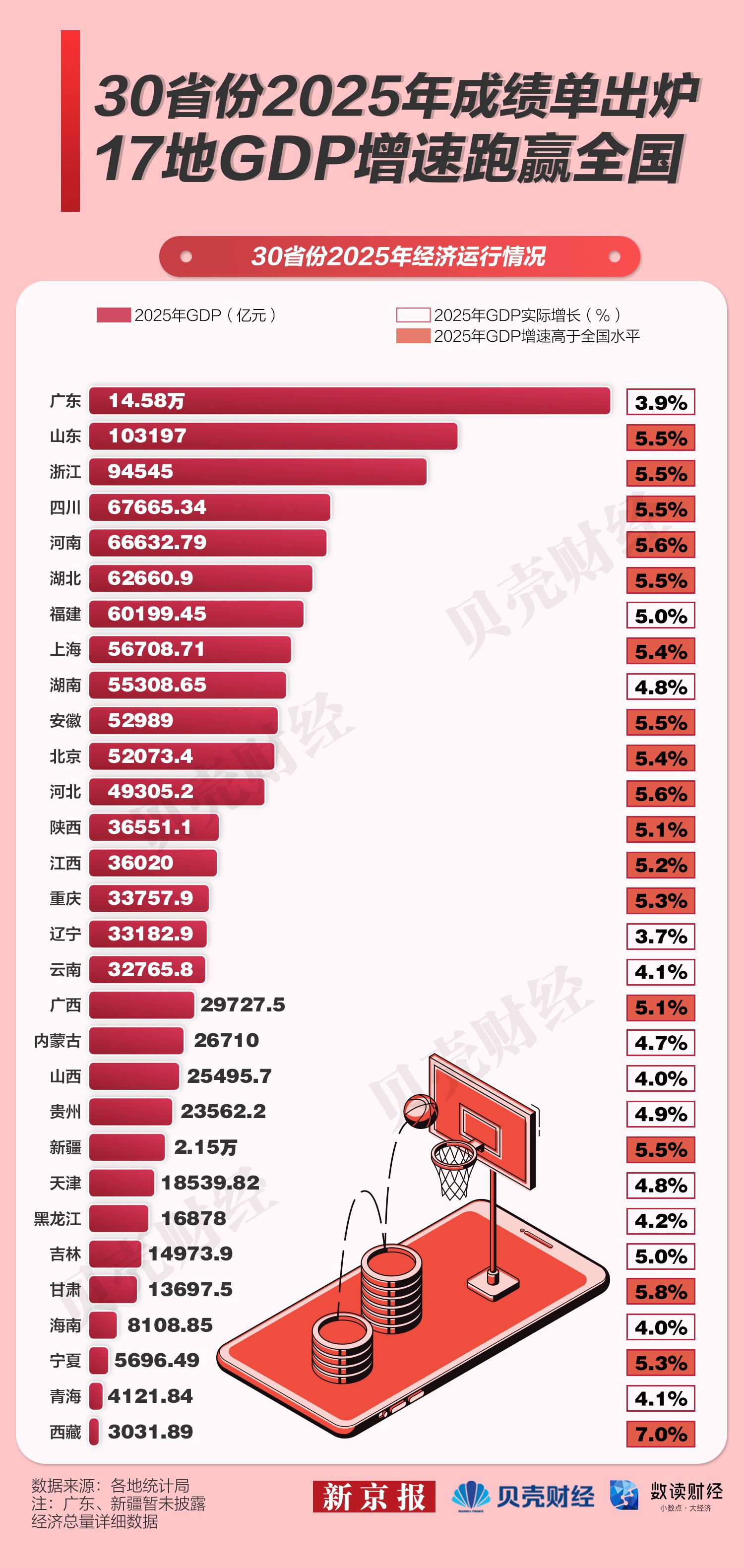 经济数据盘点：17省份GDP增速领跑全国 多地刷新经济新高度