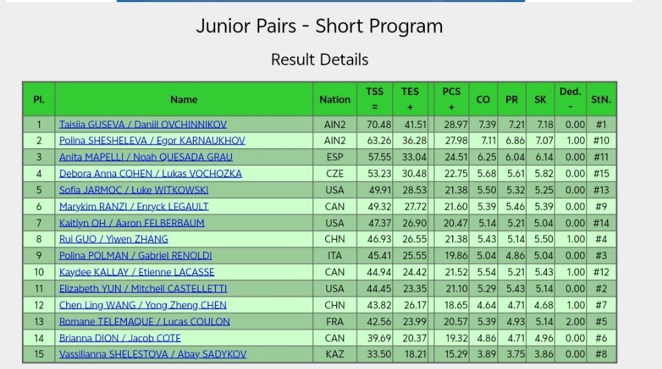 2026jgp土耳其站 jgp土耳其站双人短节目结束，全场排名情况如下古色娃组暂
