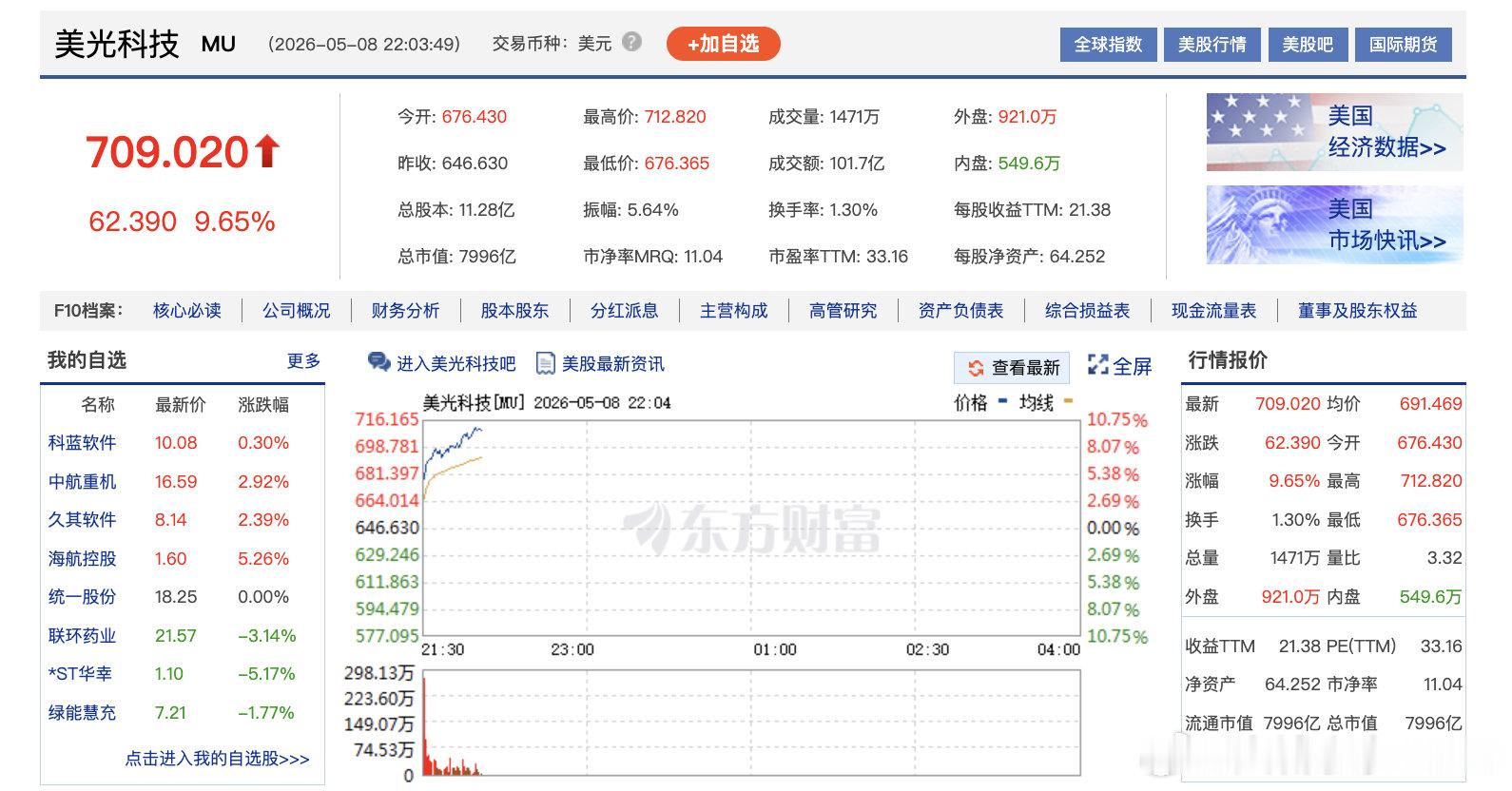 【美光科技市值破8000亿美元】美存储板块疯涨 5月8日，美股存储板块集体上扬，