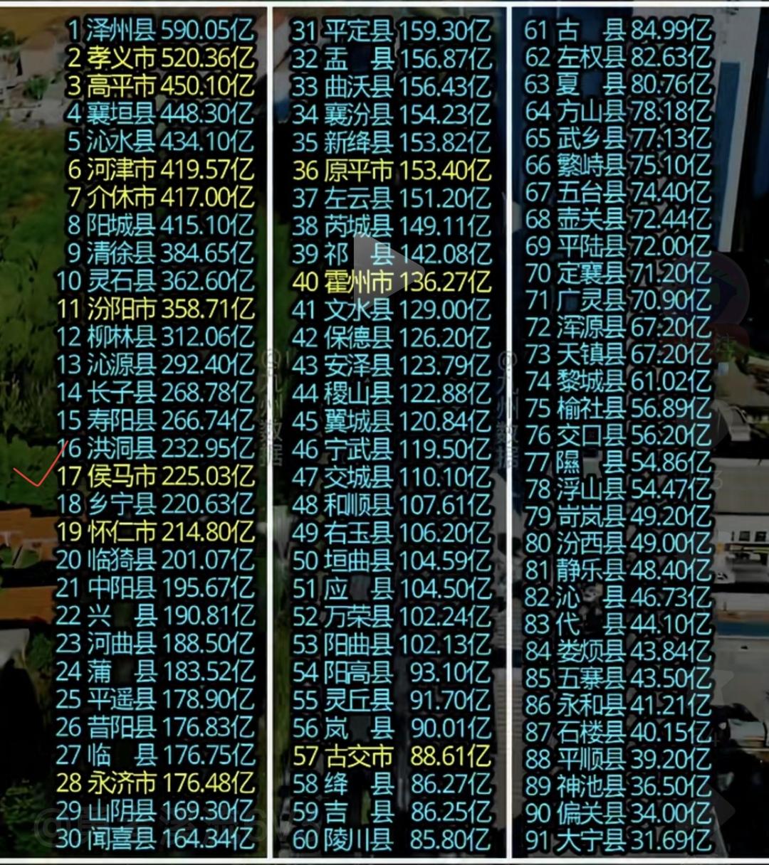 超30亿的县级行政单位，几乎所有的县都依靠挖煤挖矿，而侯马市地盘小、资源少却能排