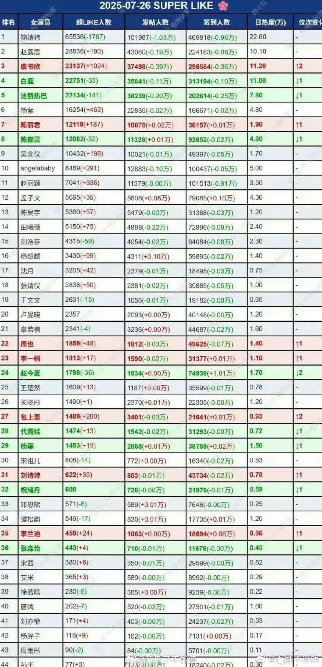 各年龄段女明星超话综合排名第一⏬00：刘浩存、 94：鞠婧祎 、95：虞书欣 、