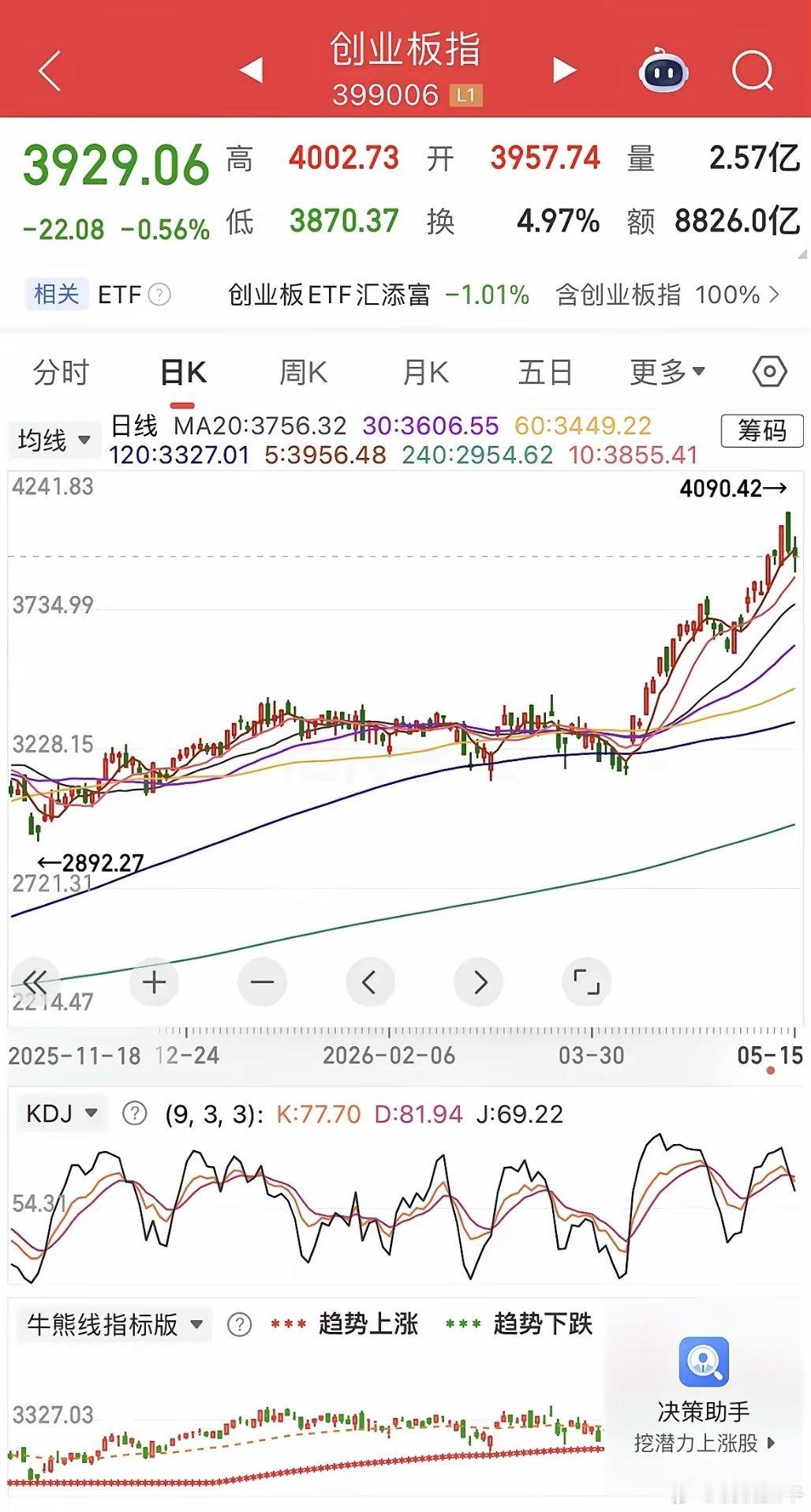 三大指数跌破5天均线，外围普跌。继上证指数后周五深成指、创业板指数也跌破了5天均