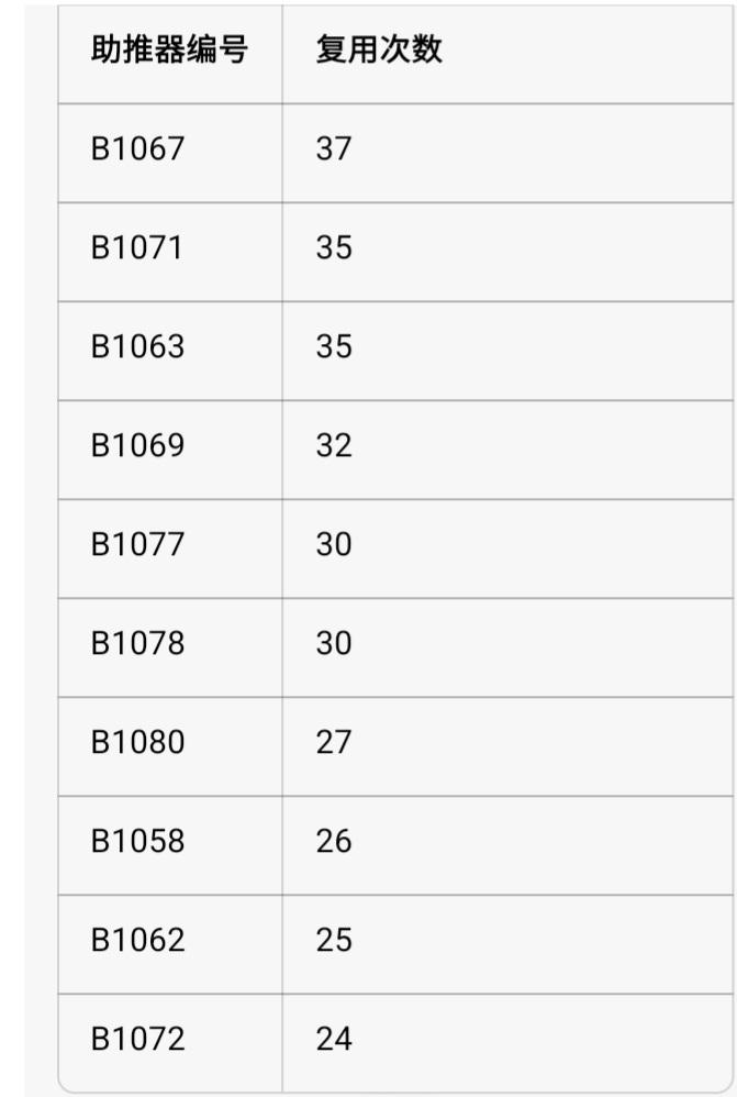 虽然第一枚回收37次的火箭在美国，但是第一枚回收50次的火箭不一定在美国；第一枚