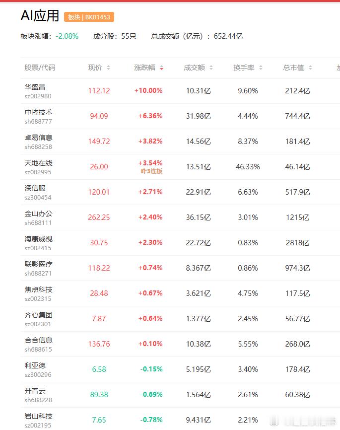 a股AI应用 继近期美股软件股连续反弹后，今日港股互联网概念集体回暖，腾讯控股、