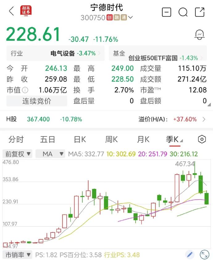 宁德时代这么大市值，新高似乎没多久，5个月跌了50%

之前5月还冲新高了，市值