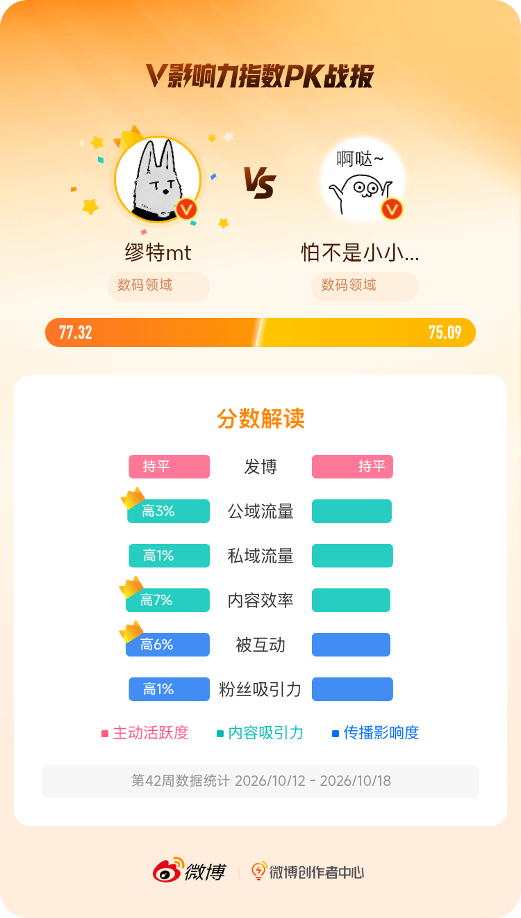 微博创作者中心 我在和的V影响力指数PK中获胜，快来围观吧！ ​​​