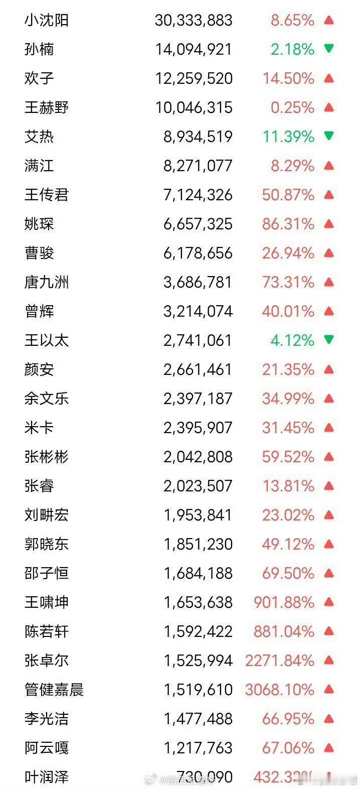 小沈阳披哥双指数第一小沈阳披哥vx指数和bd指数都登顶了，夸张的民选爱豆来了这国