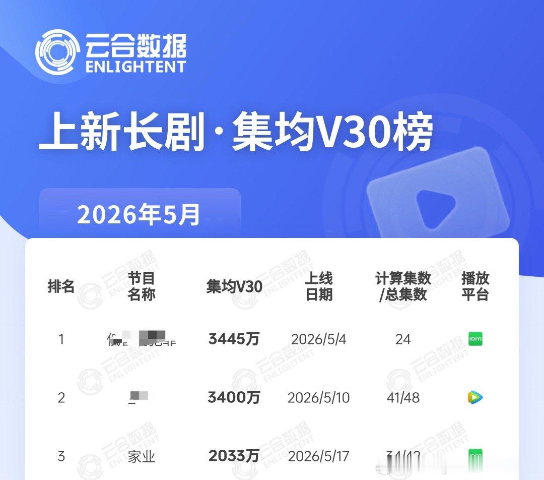 云和家业集均2033万了，大家还是要记得挂播啊！ 继续努力冲鸭！2100没问题吧