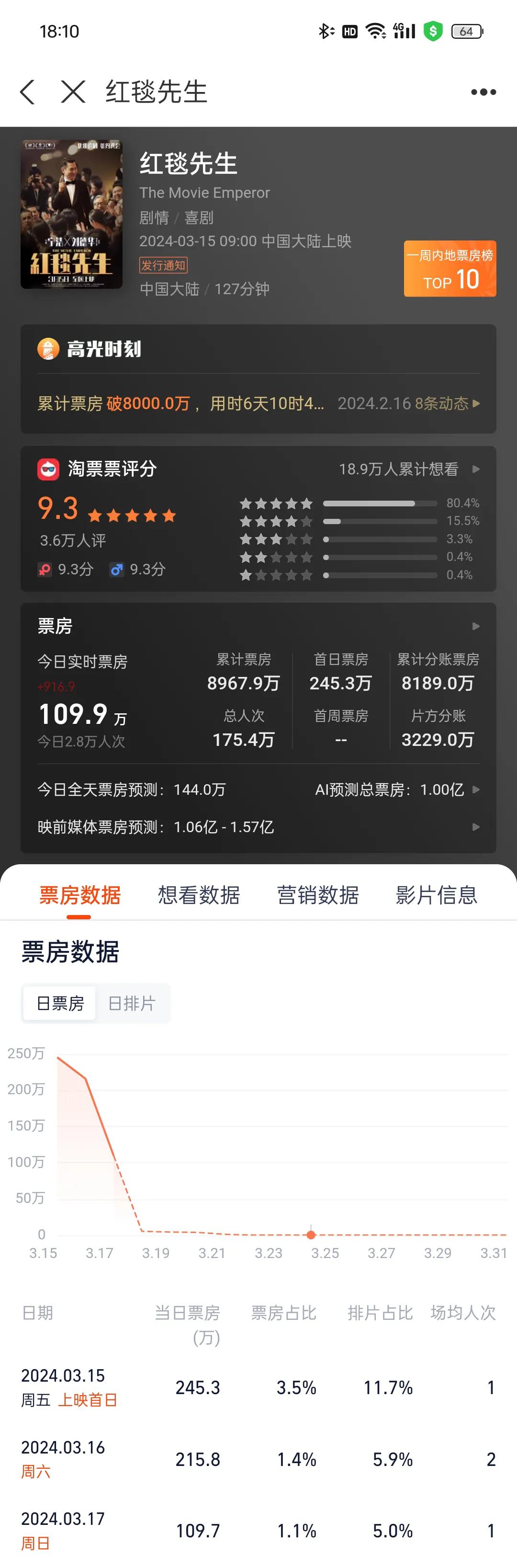 《红毯先生》重新上映票房依然不给力，上映3天只斩获600万左右票房，太惨了！