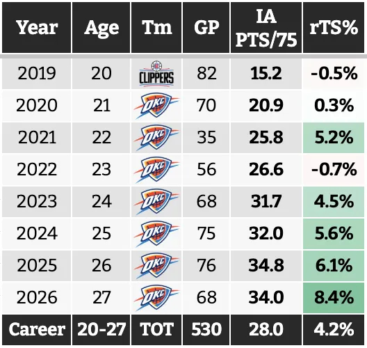 亚历山大生涯至今八个赛季蜕变成了历史级高效得分手，近四个赛季产量与效率兼具。注释