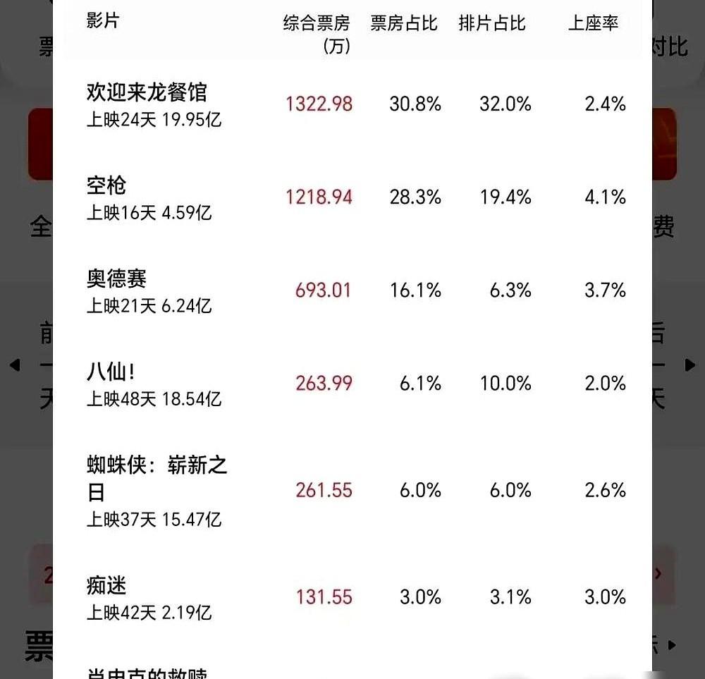 排片占了28.8%，上座率却只有3.3%。影院空荡荡的座椅，正狠狠打脸背后的金主