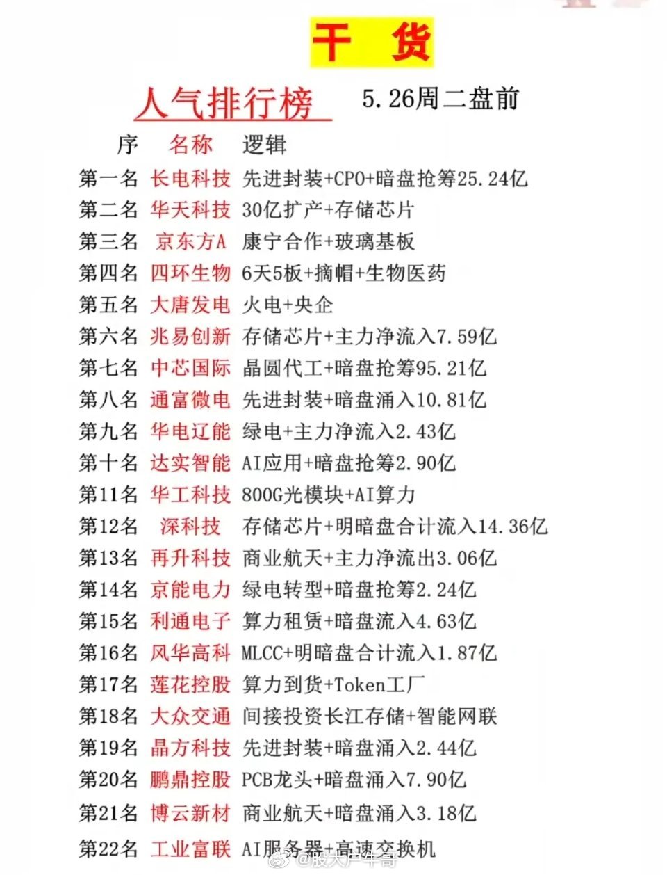 5.26周二  市场热议+人气热度榜！1.面板、玻璃基板2.存储芯片、先进封装3