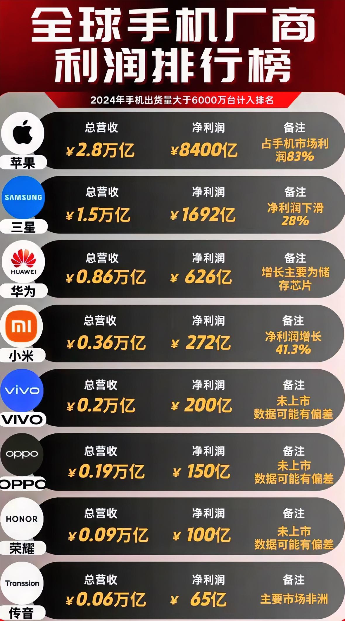 本期盘点全球手机厂商利润排行榜，华为名列前三名，小米第四，你用的哪款手机呢？