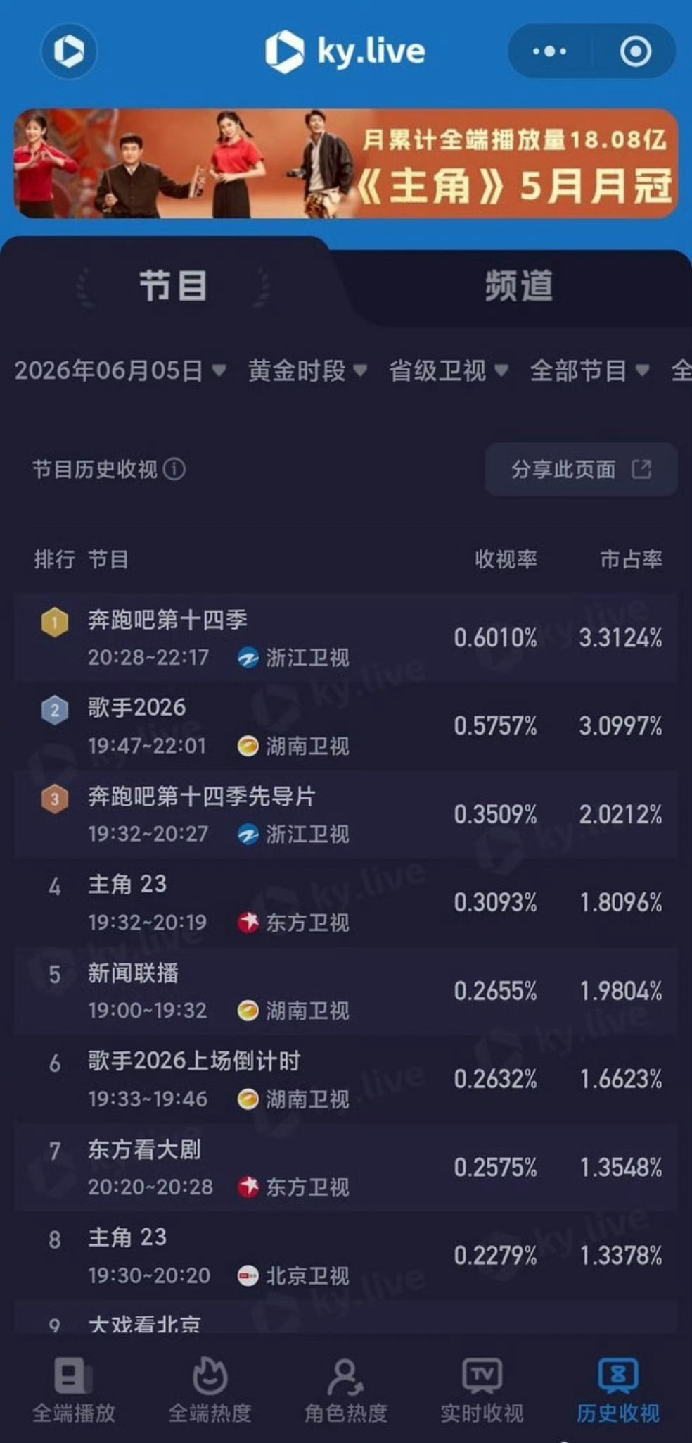 歌手跑男收视率跑男歌手收视率收视榜单更新，跑男与歌手同场比拼收视，最终跑男拿下更