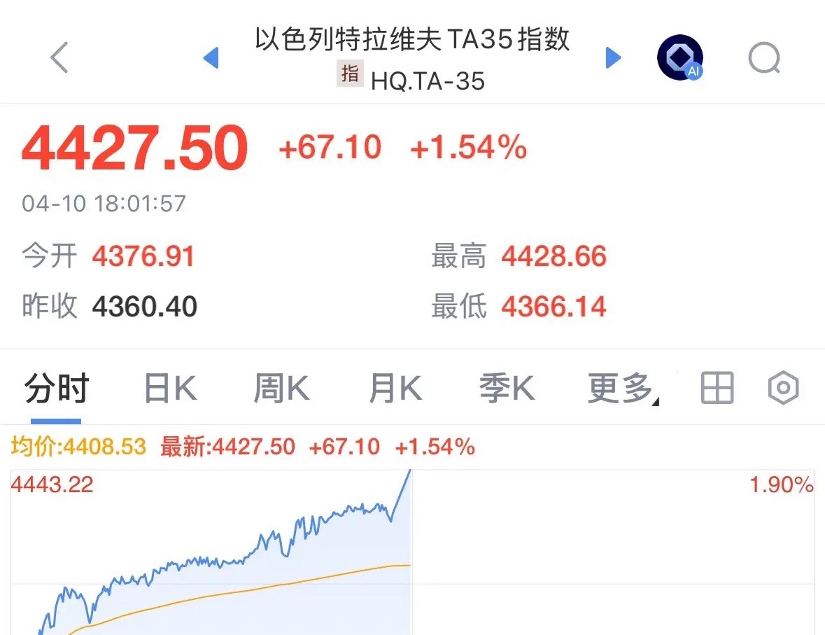 重磅利好消息以色列股市高开高走大涨创历史新高，明天全球股市稳了：周末的信息面是利