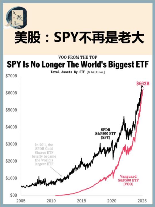 美股：VOO “篡位”成功，SPY不再是老大