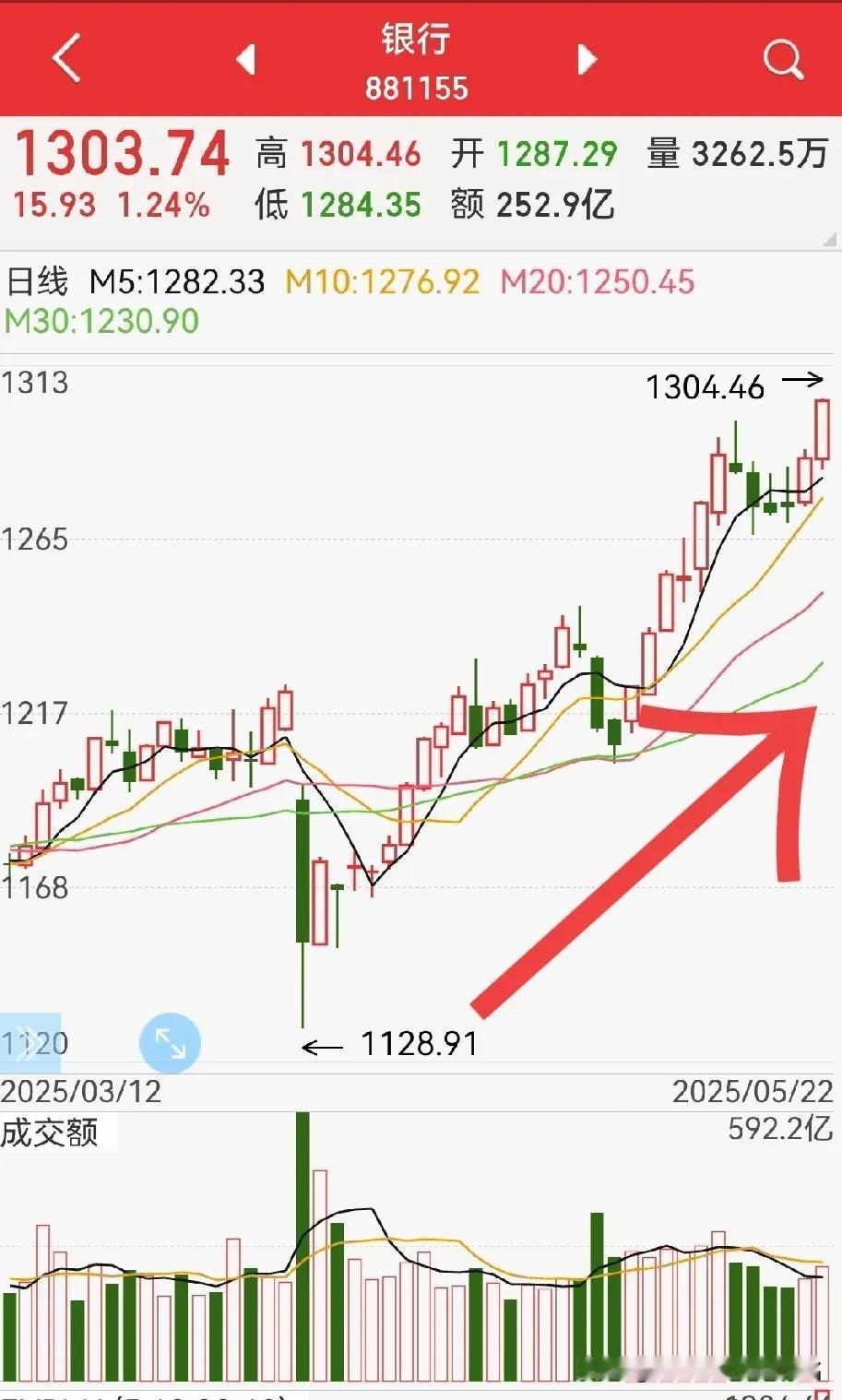 5000亿麻辣粉，助银行板块冲顶？券商板块呢？
周四盘后，央.妈放出5000亿一
