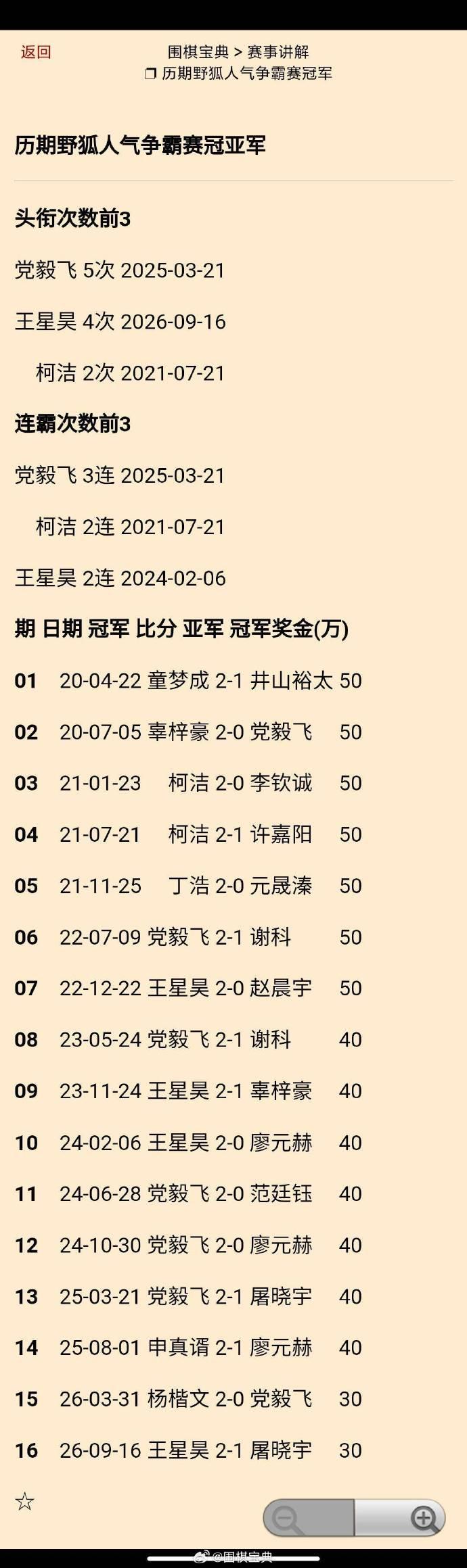 王星昊4夺野人赛冠军，附历届 围棋