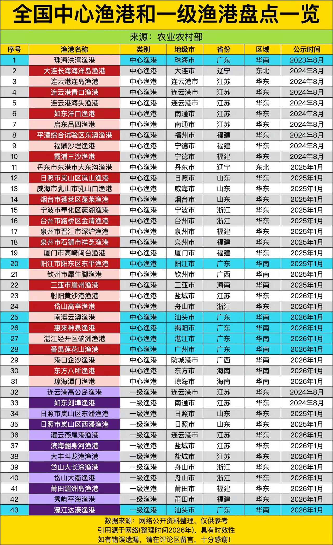 全国中心渔港和一级渔港盘点一览。全国中心渔港和一级渔港盘点一览，广东7渔港在列，