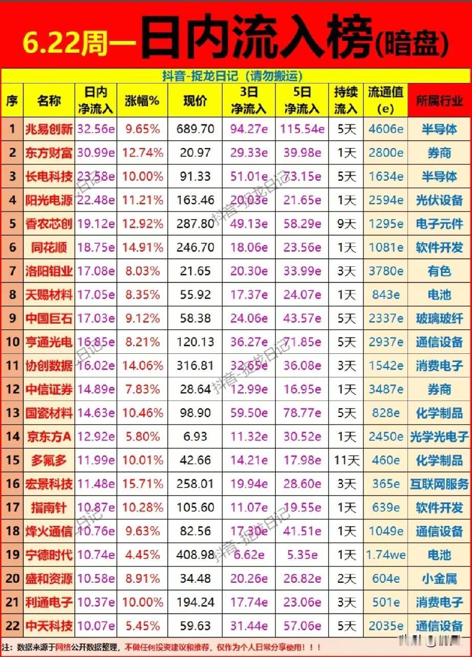 暗盘资金疯狂扫货22股！半导体金融双线爆发，多只标的连续5日加仓！
 
6月22