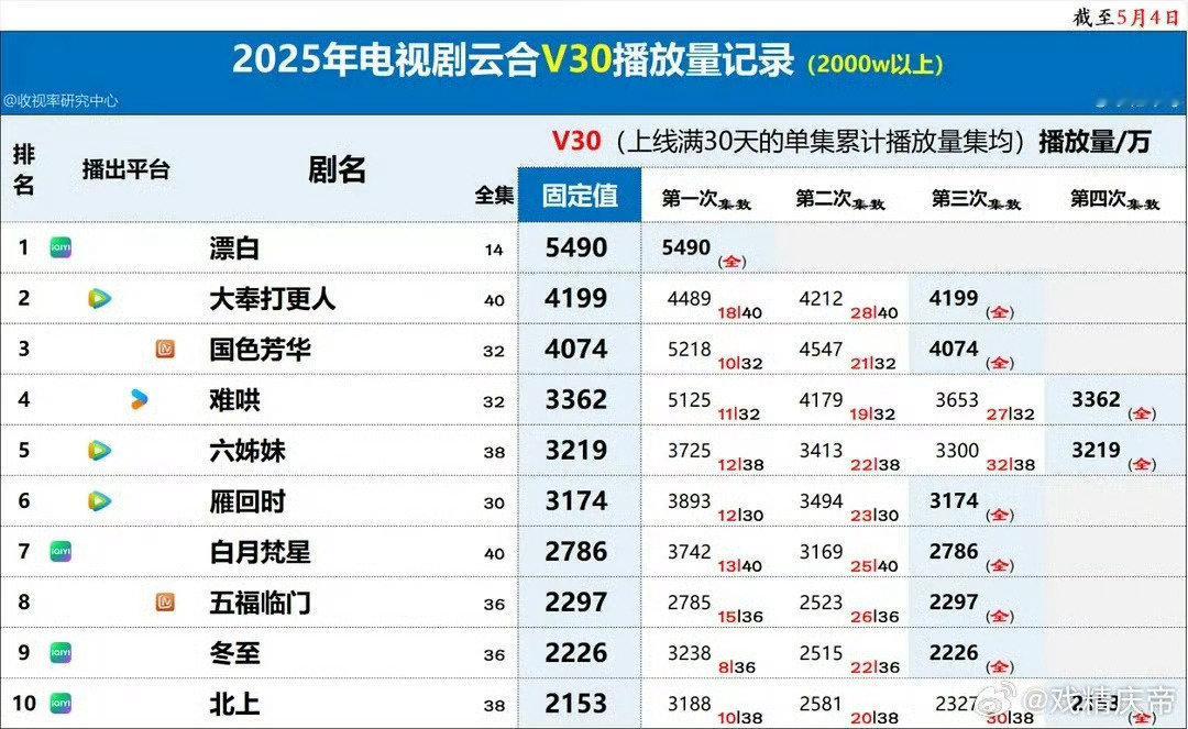 2025云合v30，2000w以上电视剧 ​​​