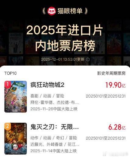 疯狂动物城2单日票房超越复联4 上映5天就拿下20亿的票房了？看口碑还可以，是时