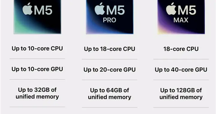 蘋果M5 Max性能比肩RTX 5070，還要啥獨顯？