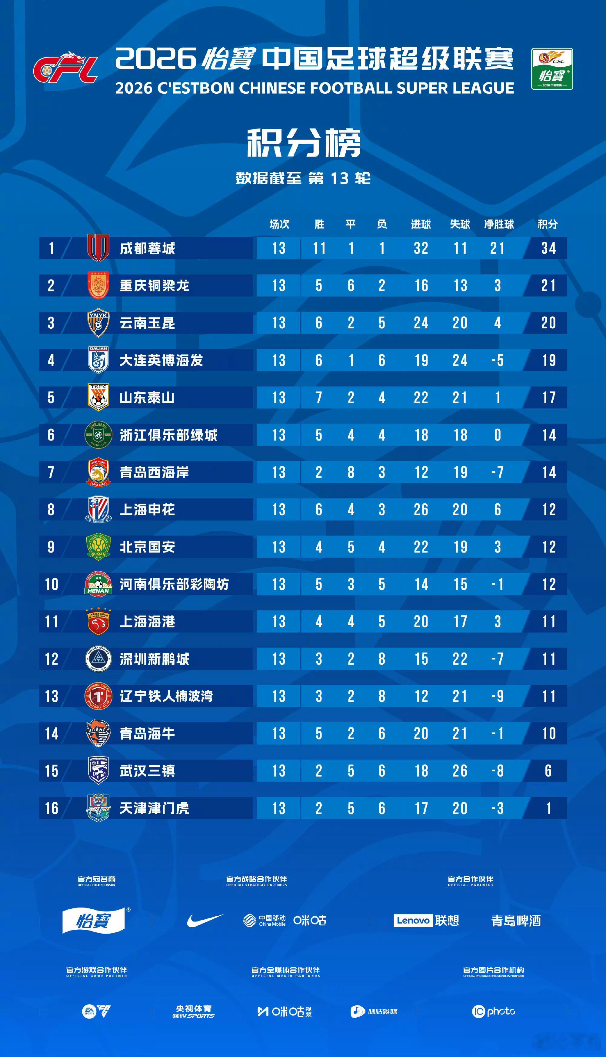 中超联赛 嗯，联赛第6名和第13名之间相差3分。多支球队深陷伤病潮，5月7场比赛