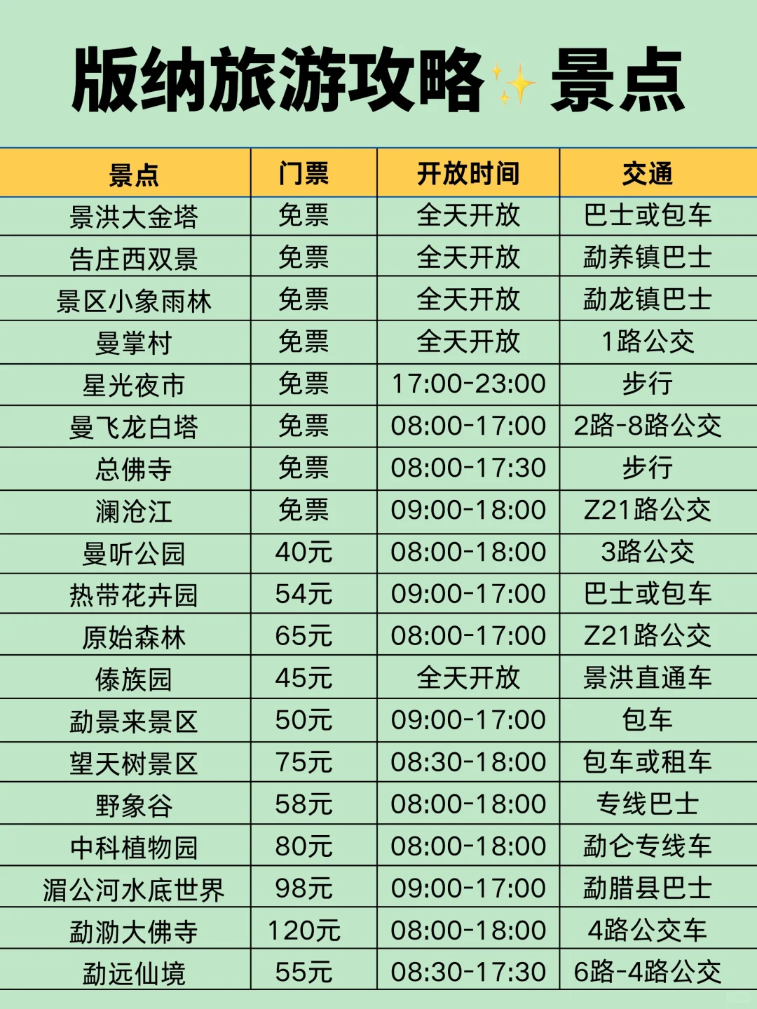 第一次去西双版纳旅游，总结的游玩顺序攻略