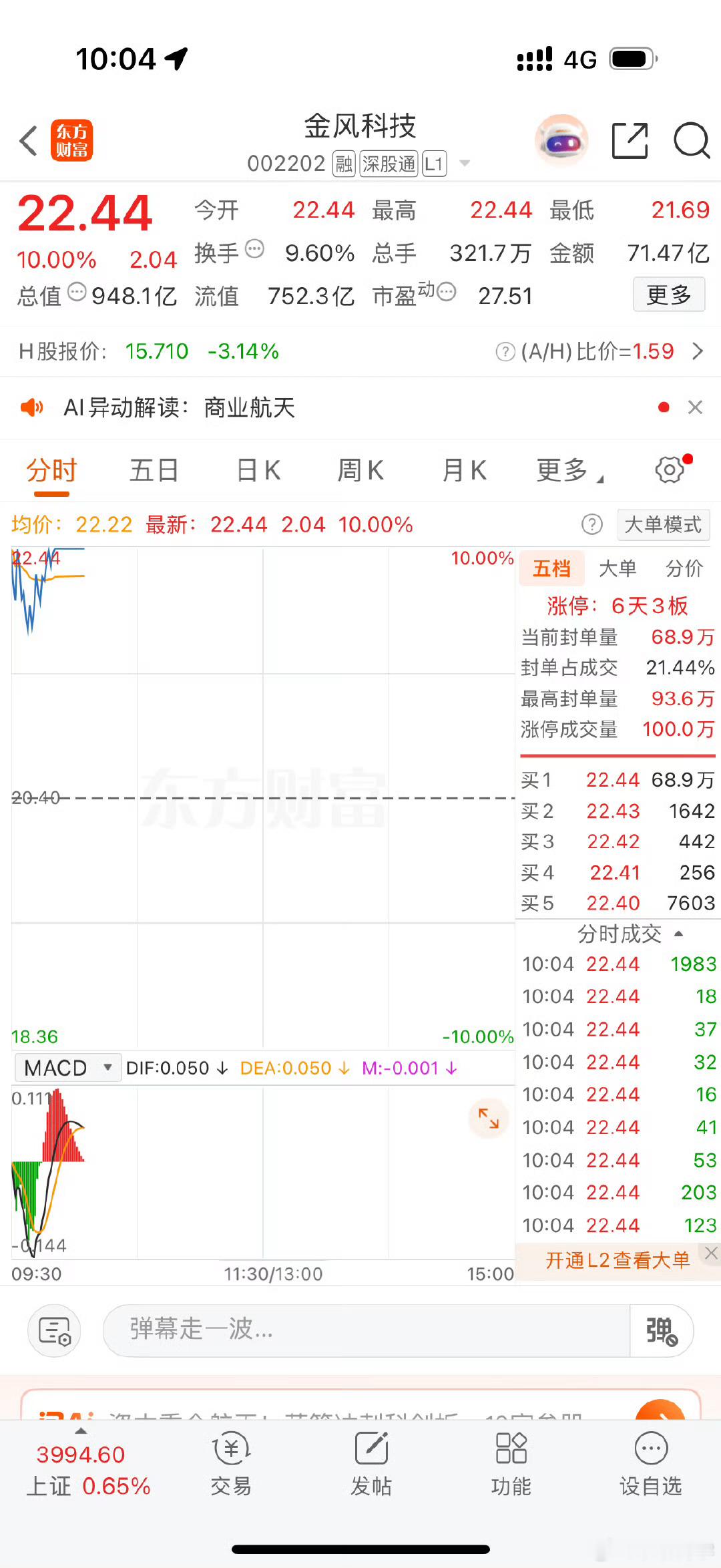 A股金风科技涨停 大A重回4000点，早盘商业航天概念多股大涨，其中金风科技直接