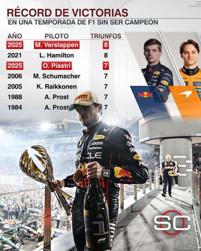 單季獲勝場次最多但最終未能過奪得年度車手總冠軍嘅紀錄排名🗒️❌🏆1️⃣202