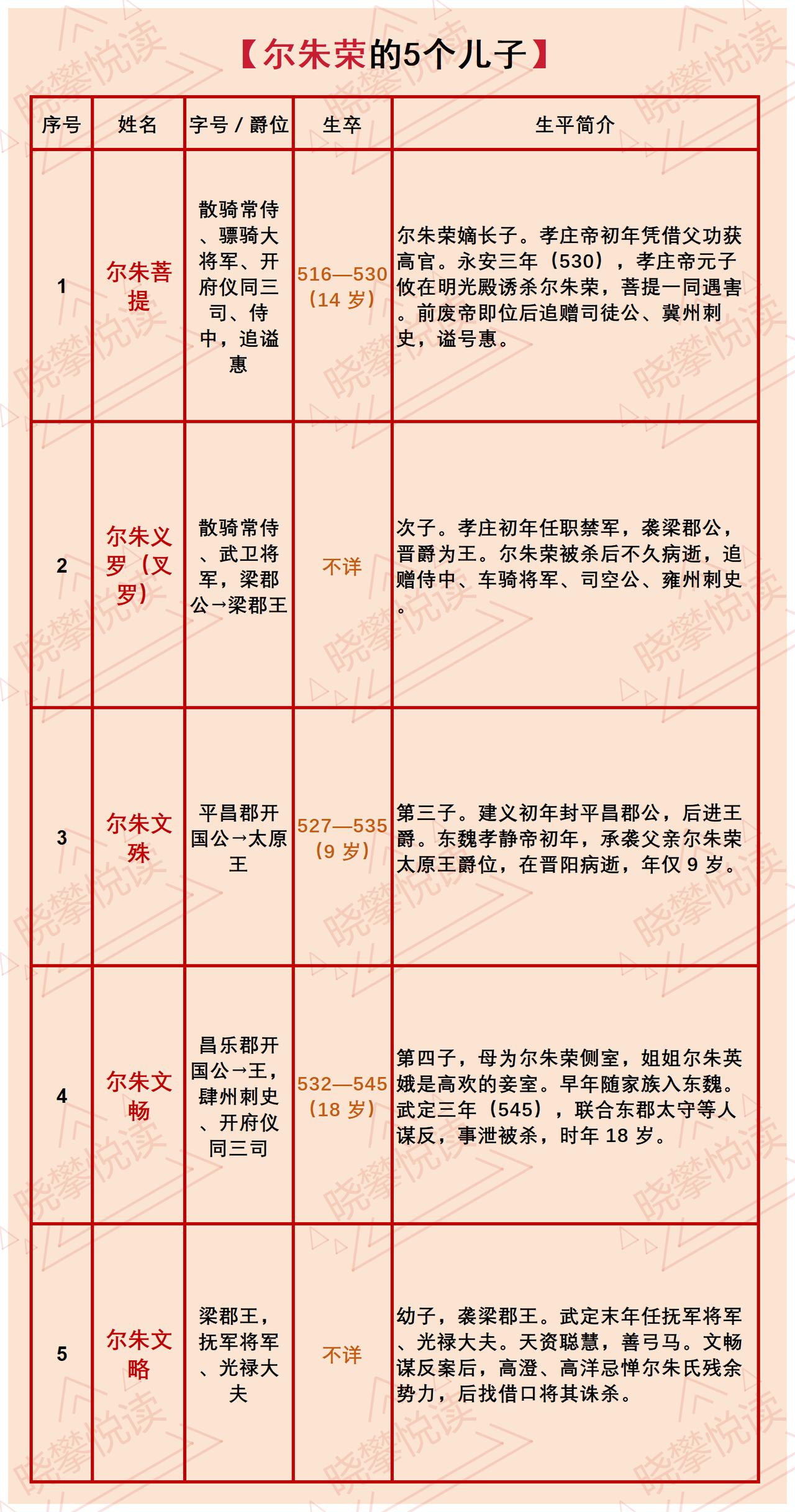 北魏权臣、一代枭雄尔朱荣，手握一把好牌，年纪轻轻（37岁）就被手中傀儡——孝庄帝