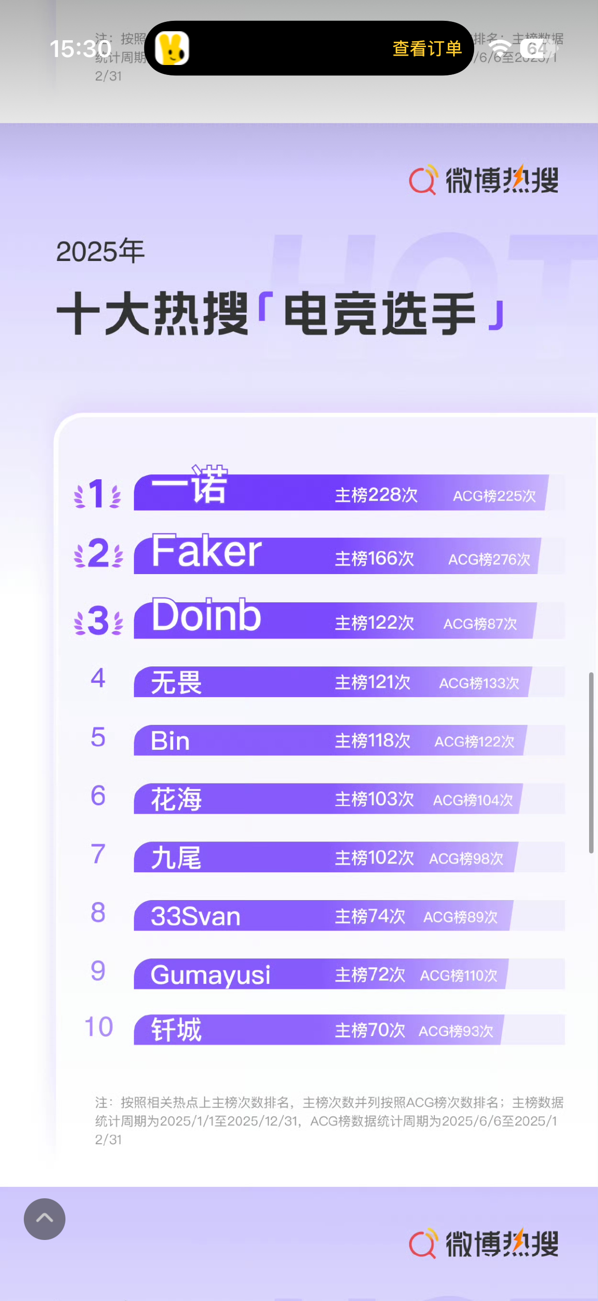 破壁型电竞偶像恭喜33荣获十大热搜电竞选手 ！！2026pel春季赛