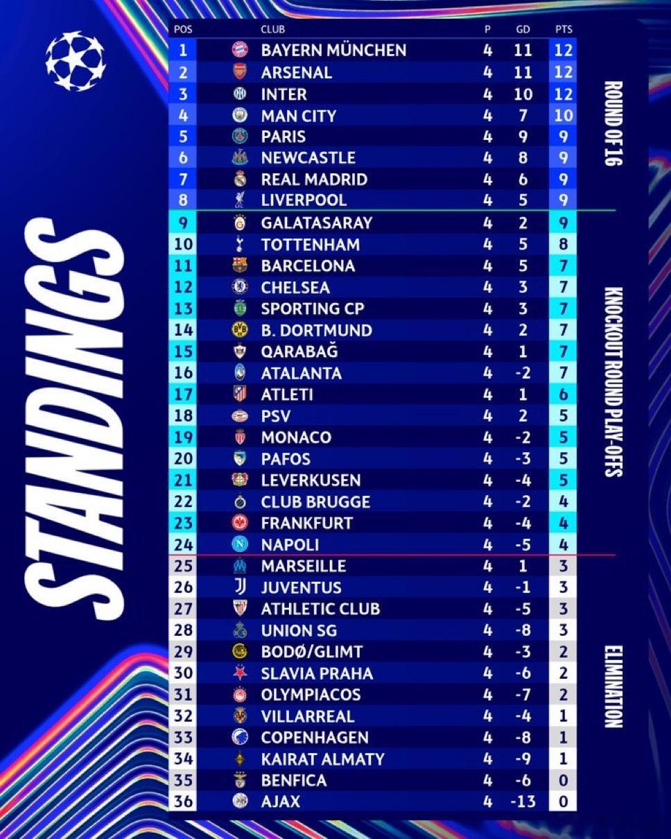 4轮之后 欧冠积分榜如下国际米兰2比1阿拉木图凯拉特布鲁日3比3巴萨热点现场 国