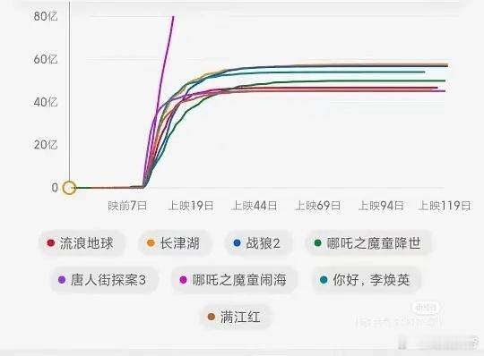 哪吒2破百亿票房曲线图太燃了 确实燃，一超多强的曲线对比格局[doge] 