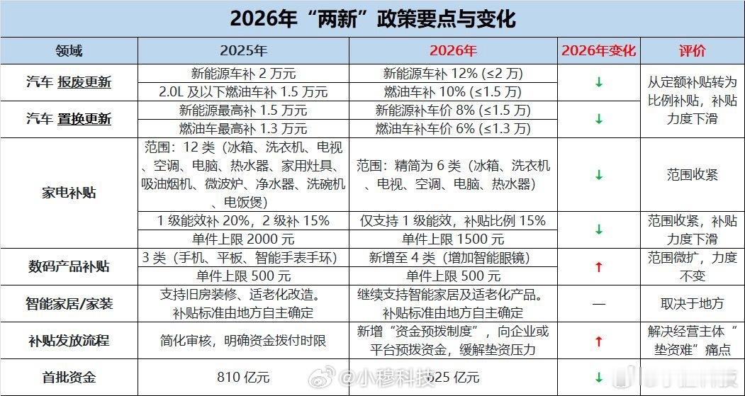 2026新国补来了2026年新国补开始了，包括汽车，数码家电都能补贴，整体和去年